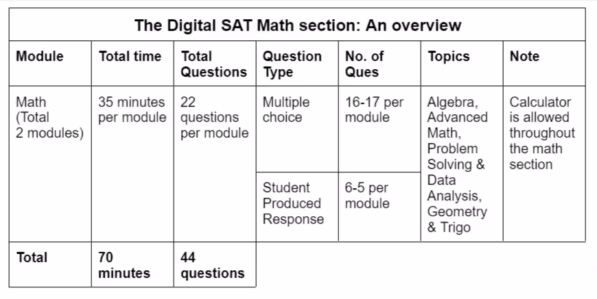 The SAT format of the Math section