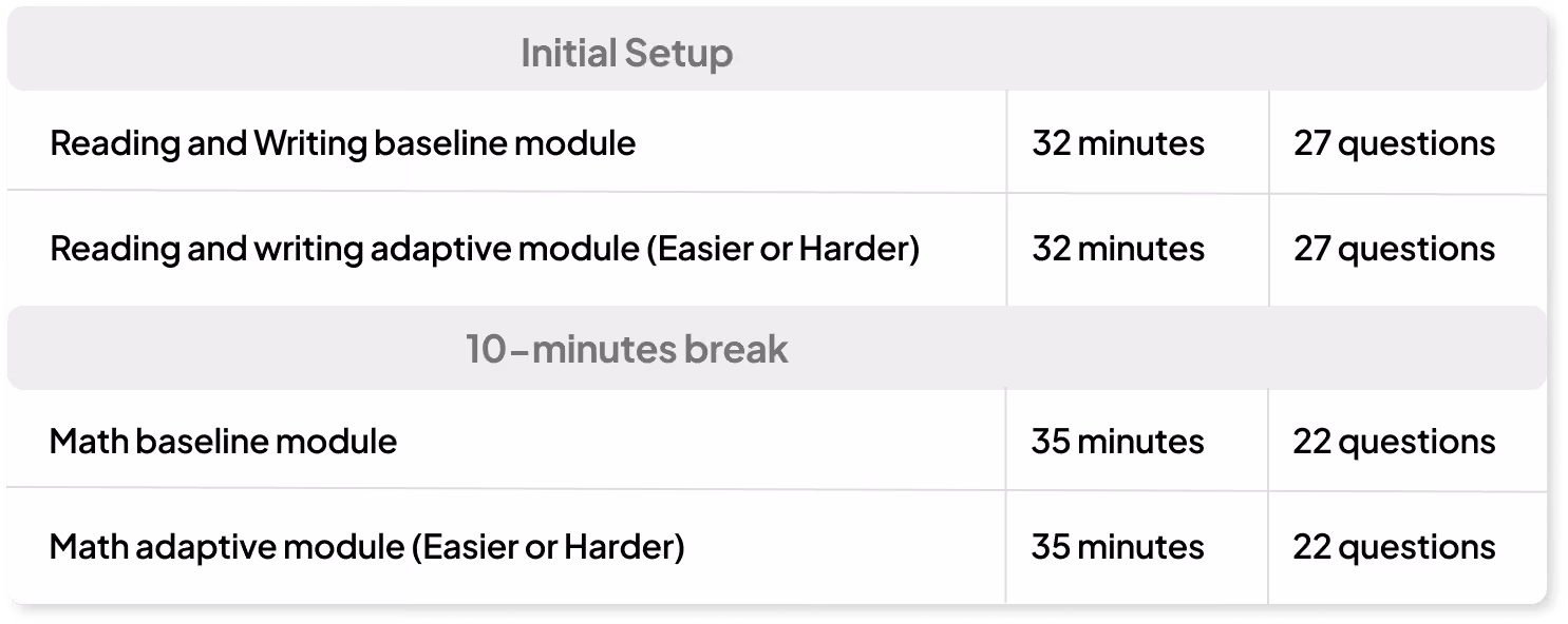 Decoding adaptive testing logic | EdisonOS