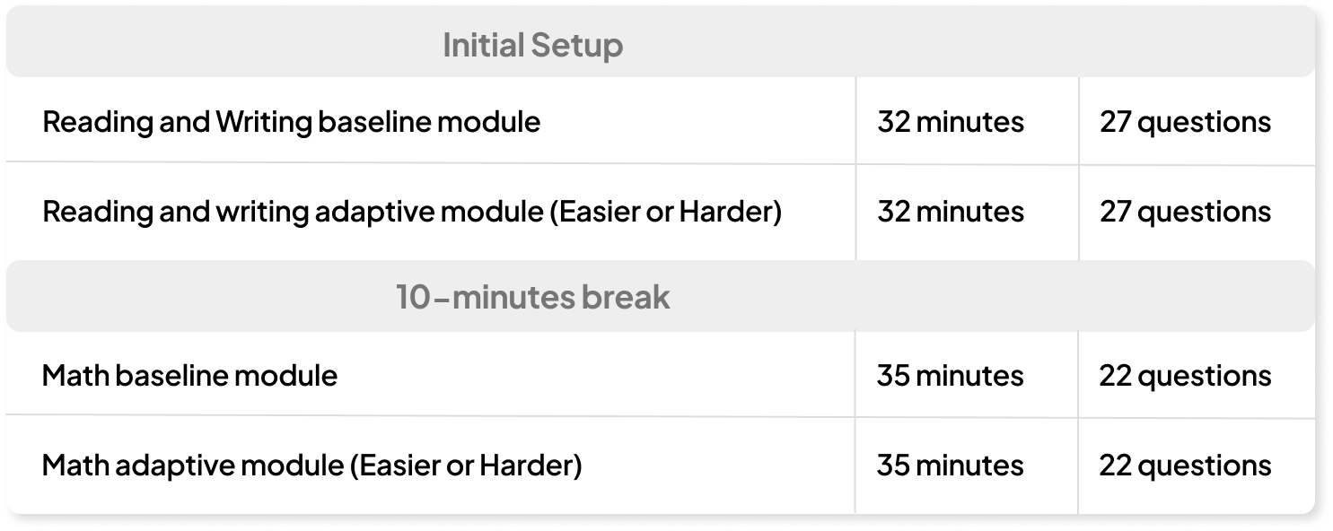 Decoding adaptive testing logic | EdisonOS