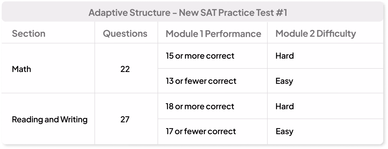 Adaptive Structure for New SAT Practice Test | EdisonOS