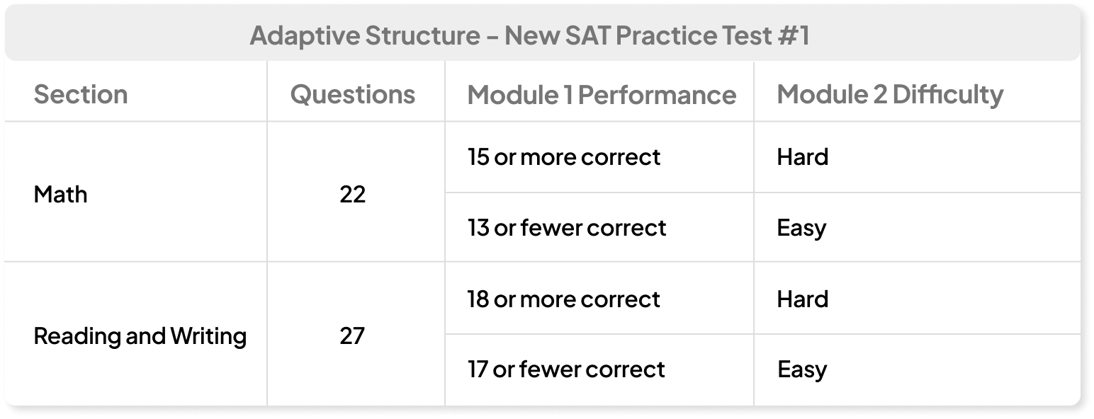 Adaptive Structure for New SAT Practice Test | EdisonOS