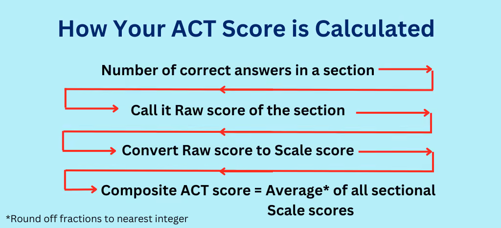 How ACT score is calculated