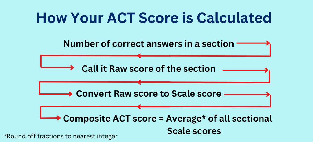 How ACT score is calculated
