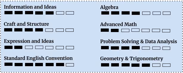 PSAT-domainwise-performance-example