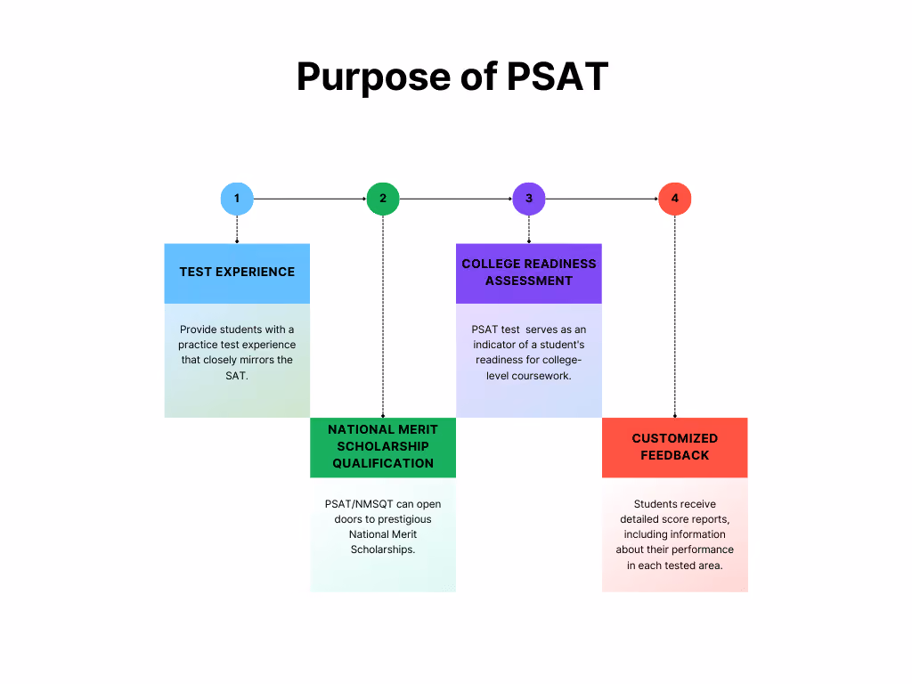 Purpose of PSAT
