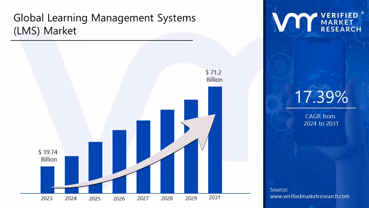 In-Depth Industry Outlook: Learning Management Systems (LMS) Market Size, Forecast