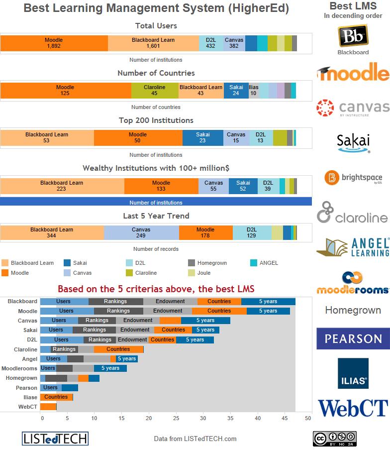 Best LMS - Management Systems - LISTedTECH