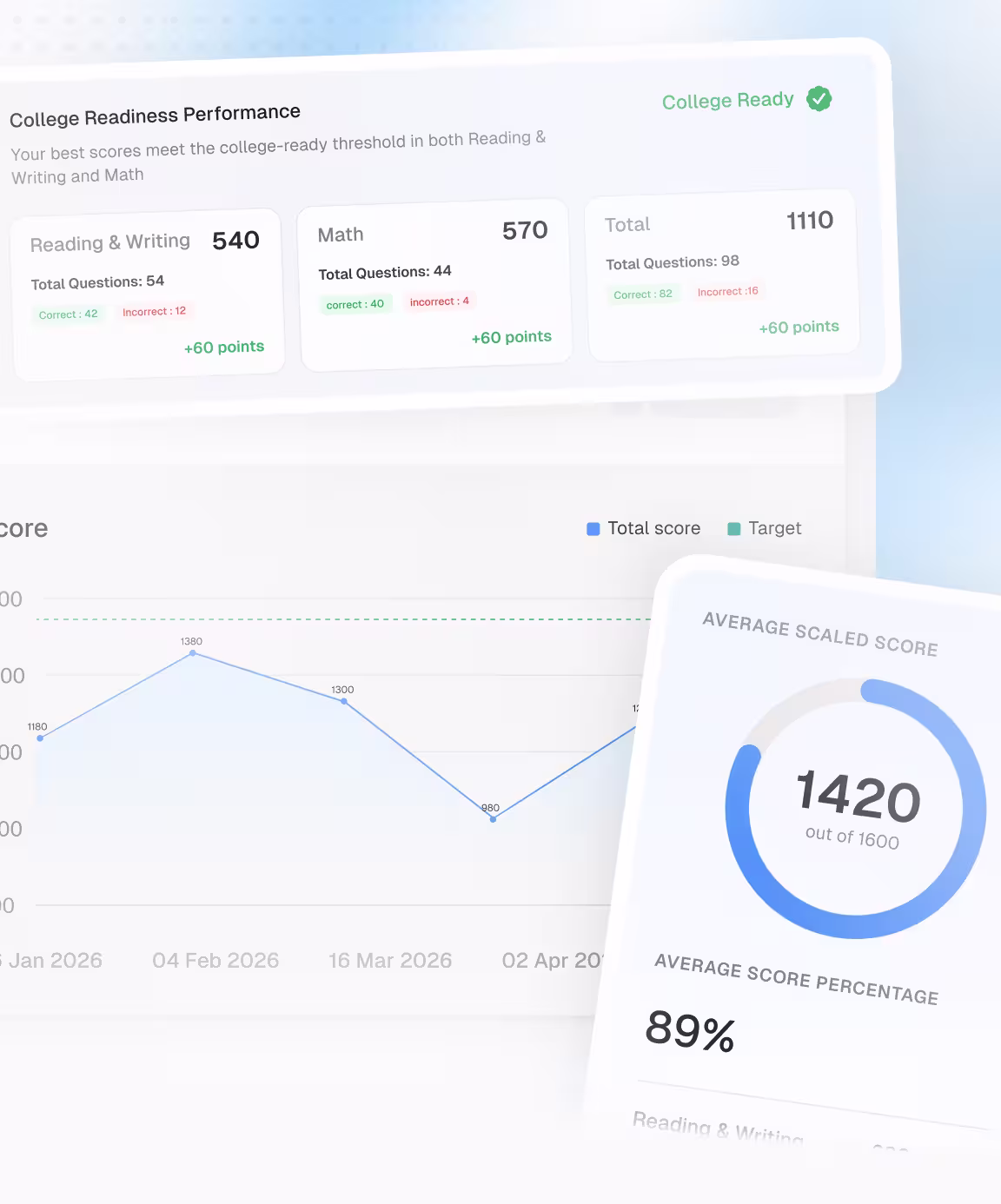 Student performance dashboards and score progression
