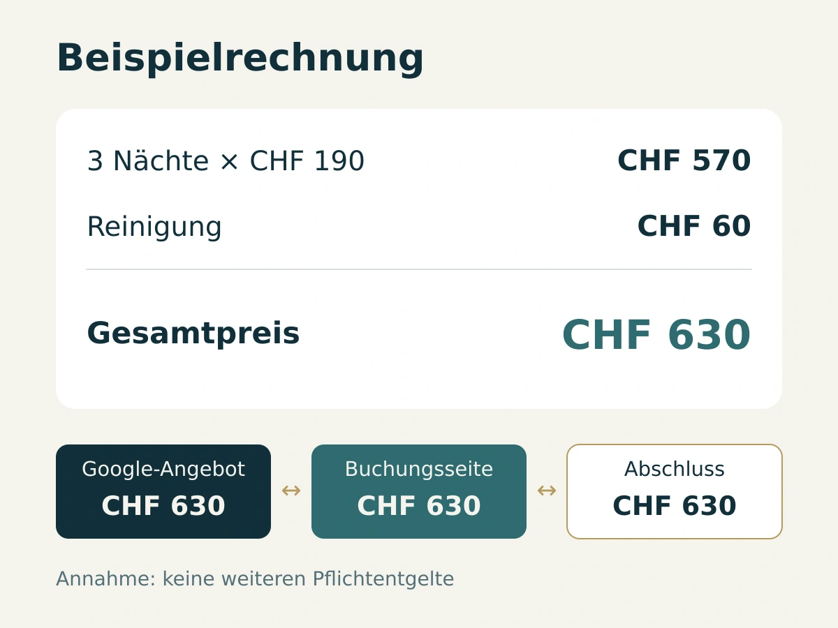 Drei Nächte zu CHF 190 plus CHF 60 Reinigung ergeben CHF 630 als konsistenten Gesamtpreis.