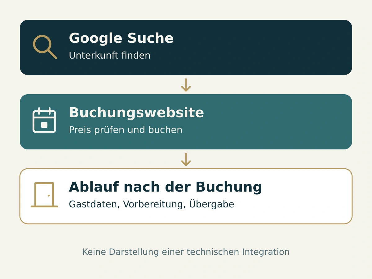 Vier Phasen eines Aufenthalts mit Aufgaben vor Anreise, während des Aufenthalts, bei Abreise und vor der nächsten Freigabe. Ein offener Mangel läuft weiter.