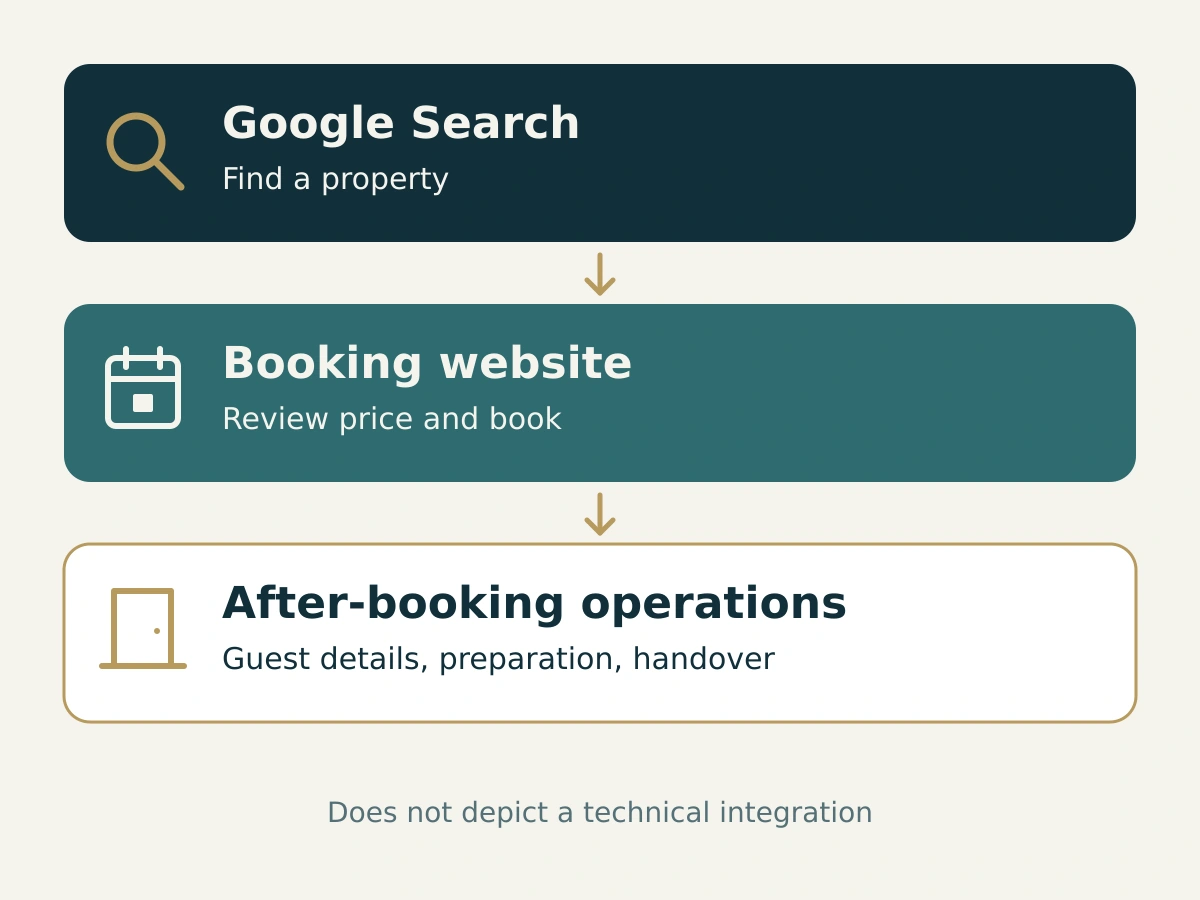 Three stages connect the property search and booking website with preparation and handover.