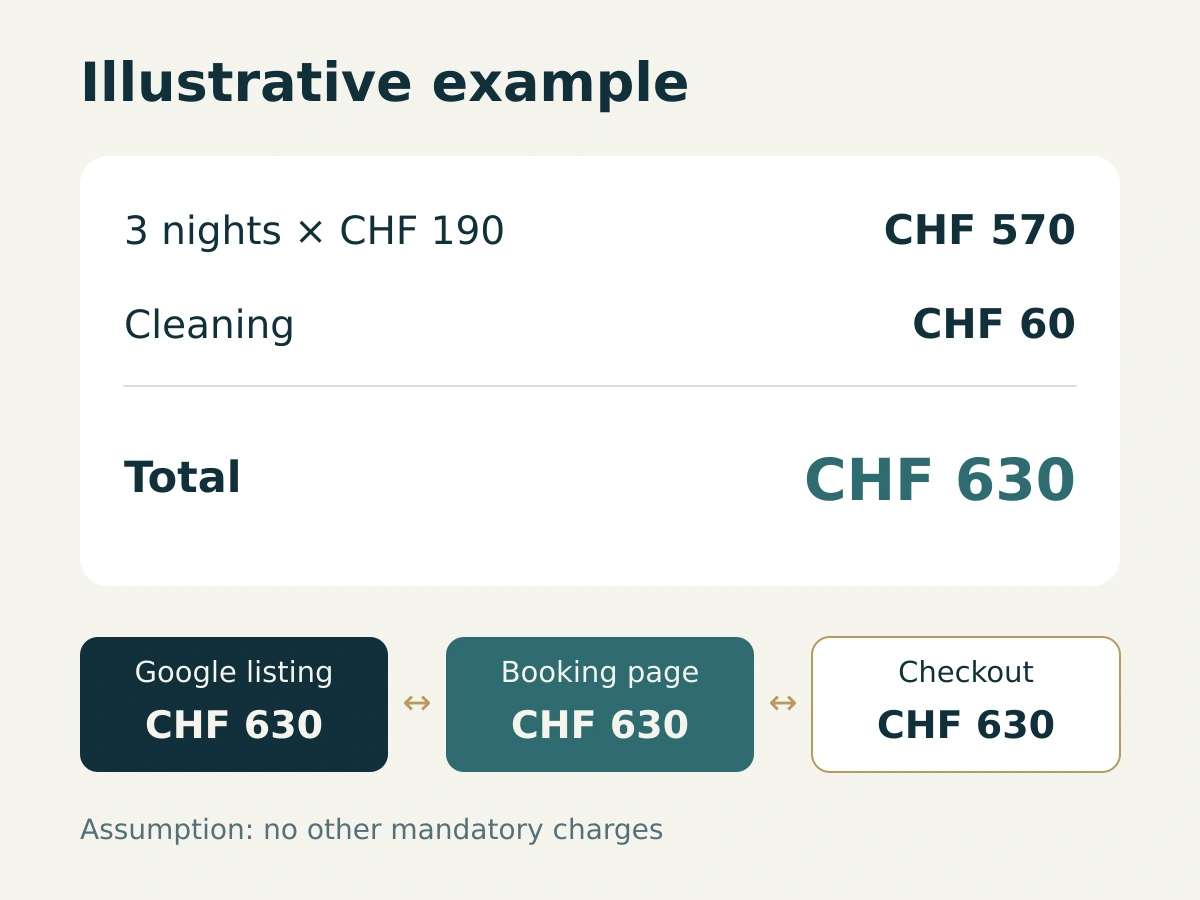 Three nights at CHF 190 plus CHF 60 for cleaning total CHF 630, shown consistently throughout the booking journey.