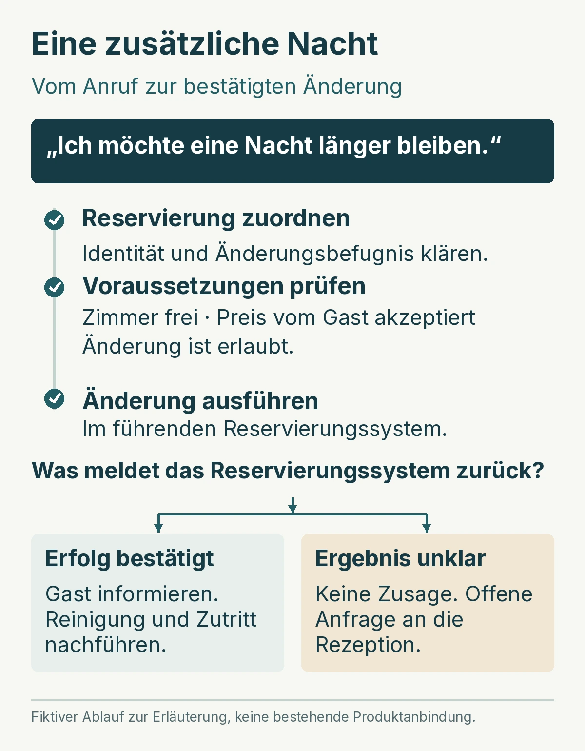 Ablauf einer fiktiven Verlängerung: Reservierung zuordnen, Bedingungen prüfen und Änderung ausführen. Nur bei bestätigtem Erfolg erhält der Gast eine Zusage. Bei unklarem Ergebnis übernimmt die Rezeption.