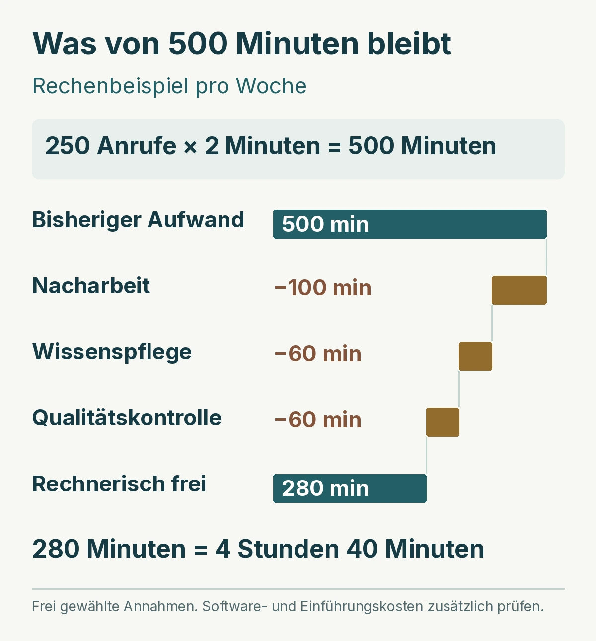 Fiktive Wochenrechnung: 500 Minuten bisheriger Aufwand minus 100 Minuten Nacharbeit, 60 Minuten Wissenspflege und 60 Minuten Qualitätskontrolle ergeben 280 Minuten rechnerische Entlastung.