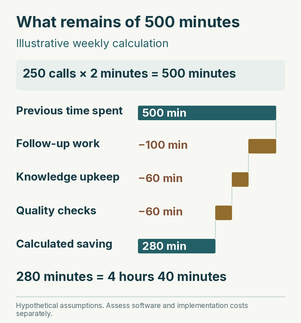 Hypothetical weekly calculation: 500 minutes previously spent minus 100 minutes of follow-up work, 60 minutes of knowledge upkeep, and 60 minutes of quality checks leave 280 minutes.