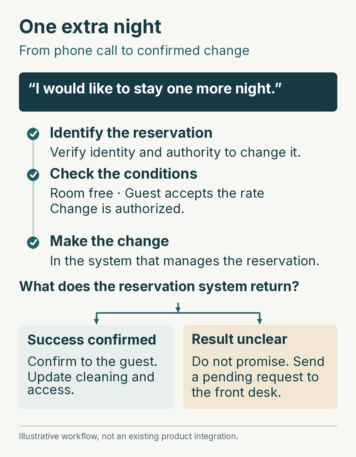 Hypothetical extension workflow: identify the reservation, check the conditions, and make the change. Confirm only after success; send unclear results to the front desk.