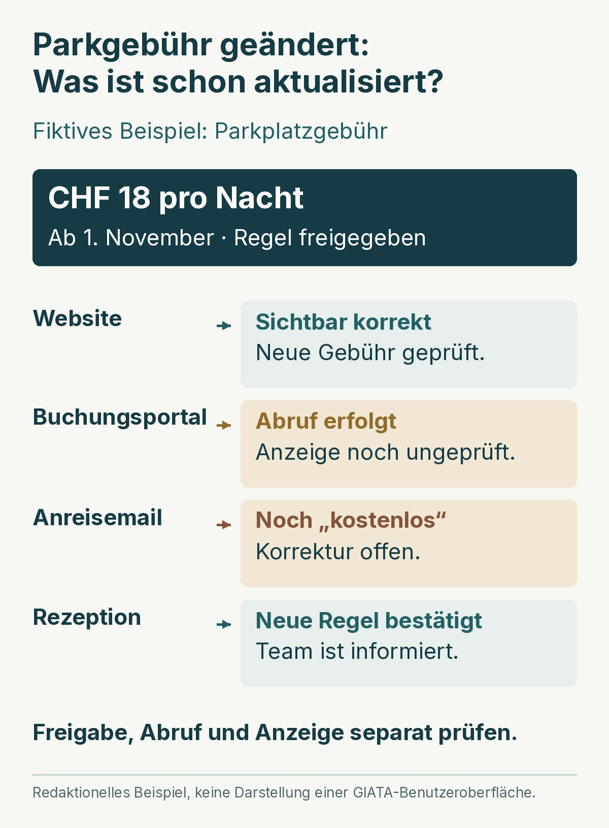 Parkplatzänderung auf CHF 18 pro Nacht ab 1. November: Website korrekt, Portal noch ungeprüft, Anreisemail veraltet und Rezeption informiert.