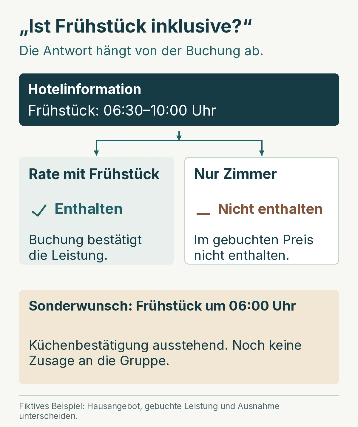 Das Hotel bietet Frühstück an. Buchung mit Frühstück enthält die Leistung, Zimmerbuchung ohne Frühstück nicht. Eine frühere Uhrzeit benötigt eine bestätigte Ausnahme.