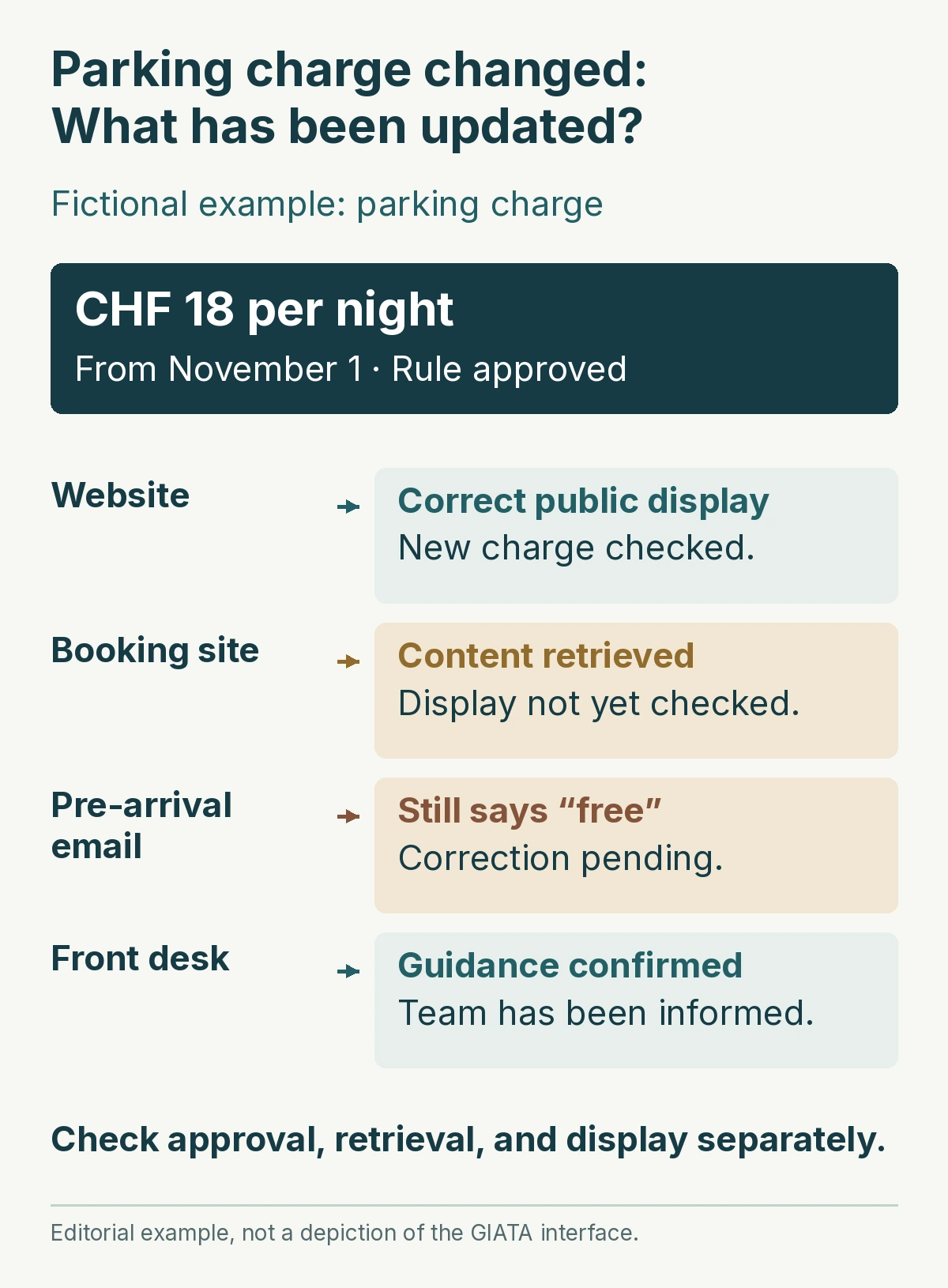 Parking changes to CHF 18 per night from November 1: website correct, booking site not yet checked, pre-arrival email outdated, and reception informed.
