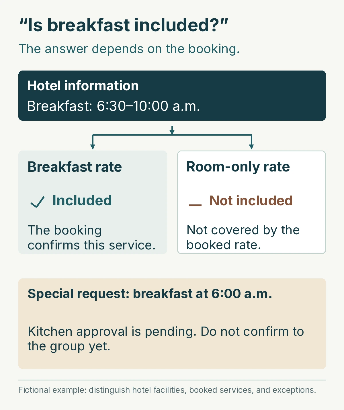 The hotel serves breakfast. It is included in a breakfast rate, excluded from a room-only rate, and an earlier serving time needs a confirmed exception.