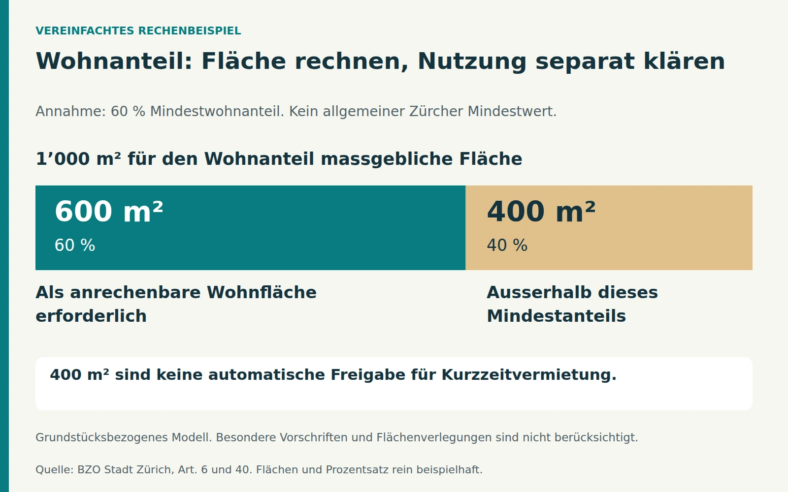 Hypothetisches Flächenbeispiel für ein Grundstück: Bei 1’000 Quadratmetern massgeblicher Fläche und 60 Prozent Mindestwohnanteil müssen 600 Quadratmeter als Wohnfläche anrechenbar sein. Die übrigen 400 Quadratmeter sind keine automatische STR-Bewilligung.