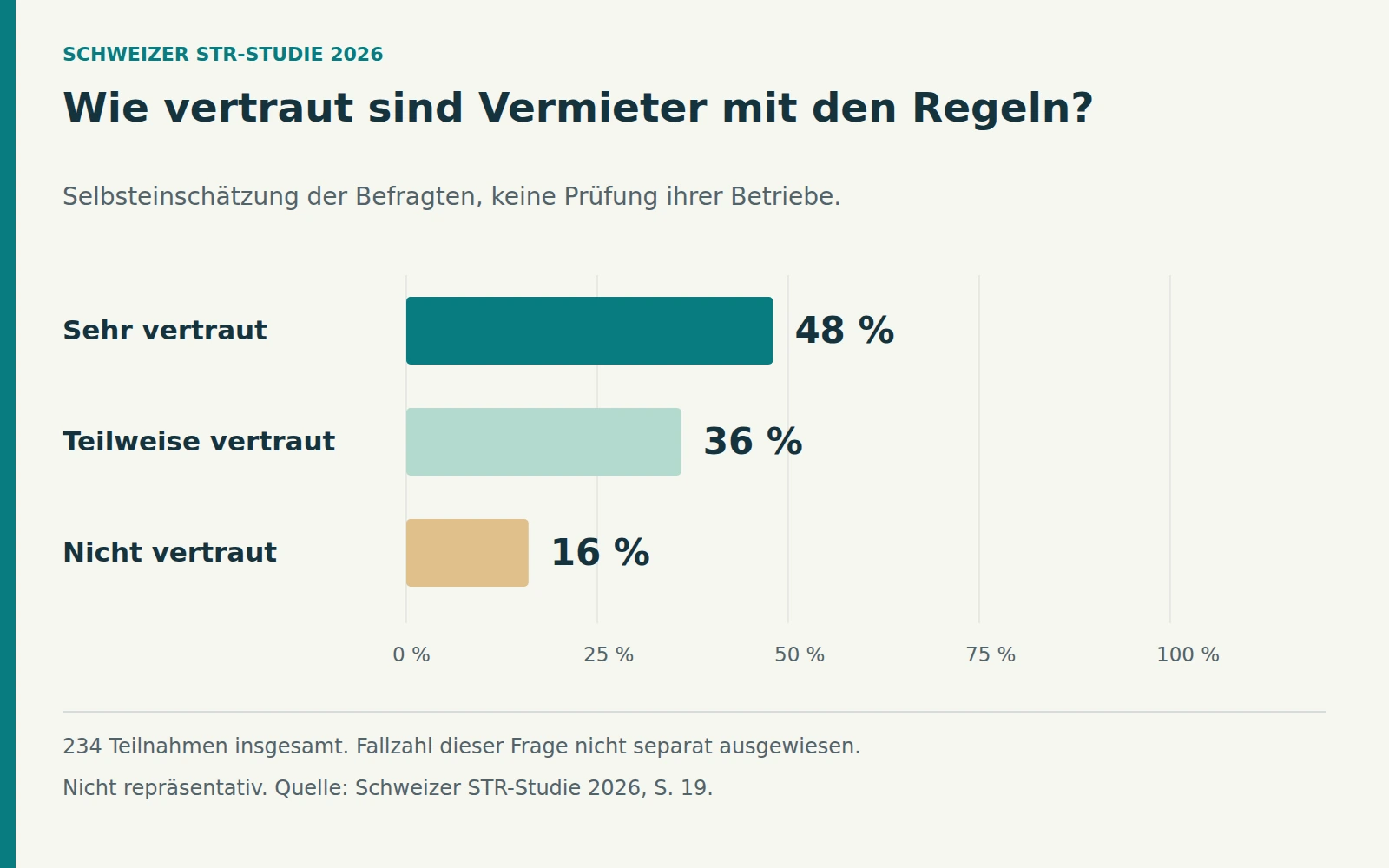 Balkendiagramm zur selbst eingeschätzten Regelkenntnis: 48 Prozent sehr vertraut, 36 Prozent teilweise vertraut und 16 Prozent nicht vertraut.