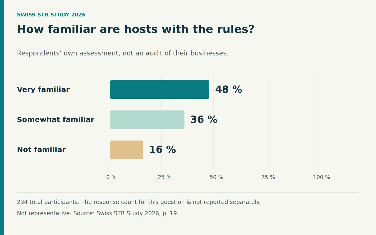 Bar chart of self-reported familiarity with the rules: 48 percent very familiar, 36 percent somewhat familiar, and 16 percent not familiar.