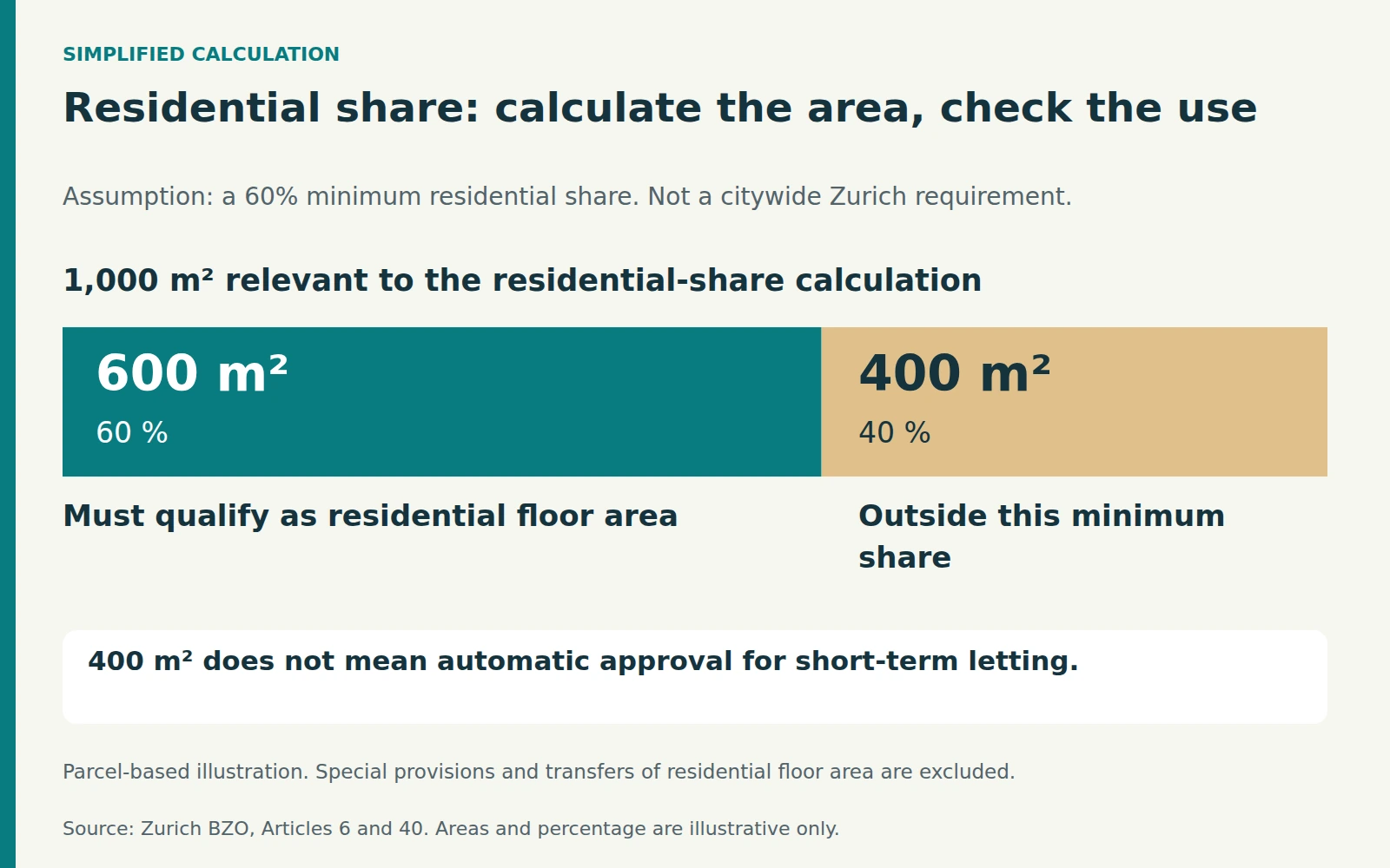 Hypothetical parcel calculation: of 1,000 square meters of relevant floor area with a 60 percent minimum residential share, 600 must qualify as residential. The remaining 400 do not carry automatic short-term letting approval.