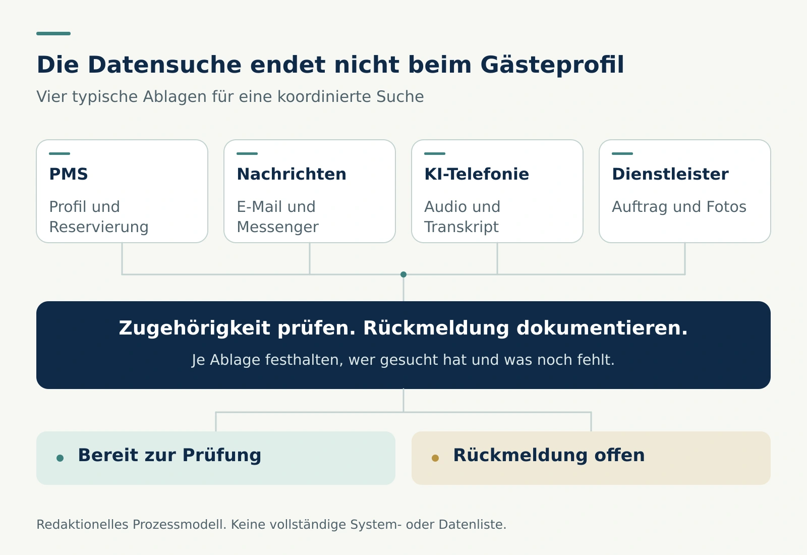 Schematische Übersicht der Datensuche in PMS, Nachrichten, KI-Telefonie und Dienstleisterablagen mit einer gemeinsamen Koordination.
