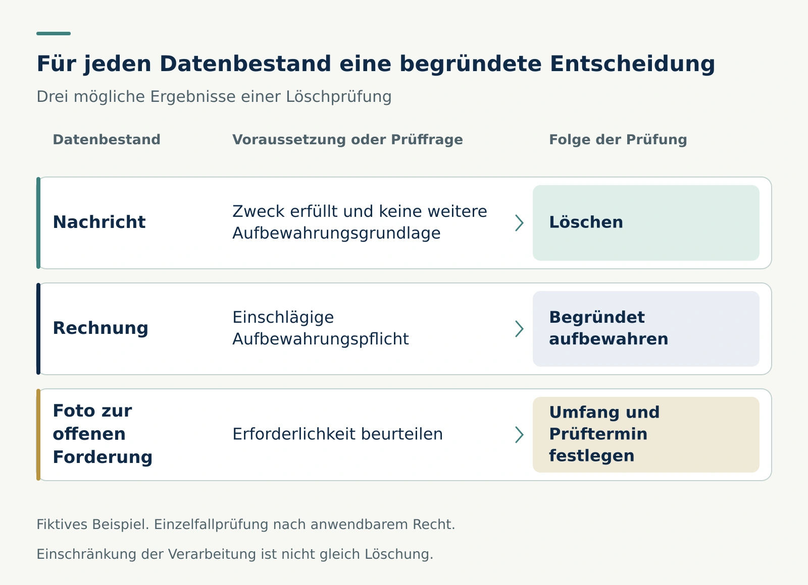 Drei unterschiedliche Ergebnisse einer Löschprüfung: nicht mehr benötigte Nachricht löschen, erforderliche Rechnung aufbewahren und offene Forderung gesondert prüfen.
