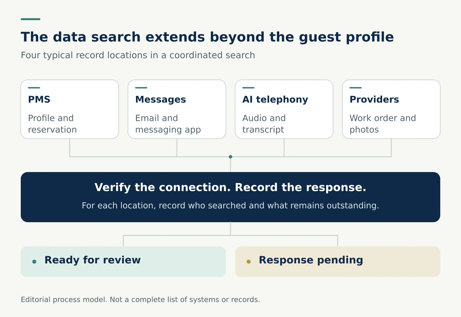 Diagram showing a coordinated search across the PMS, messages, AI phone records, and service provider files.