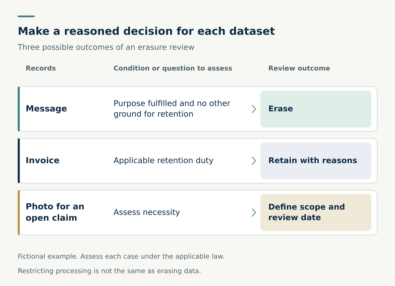 Three erasure review outcomes: delete an unnecessary message, retain a required invoice, and separately assess evidence for an outstanding claim.