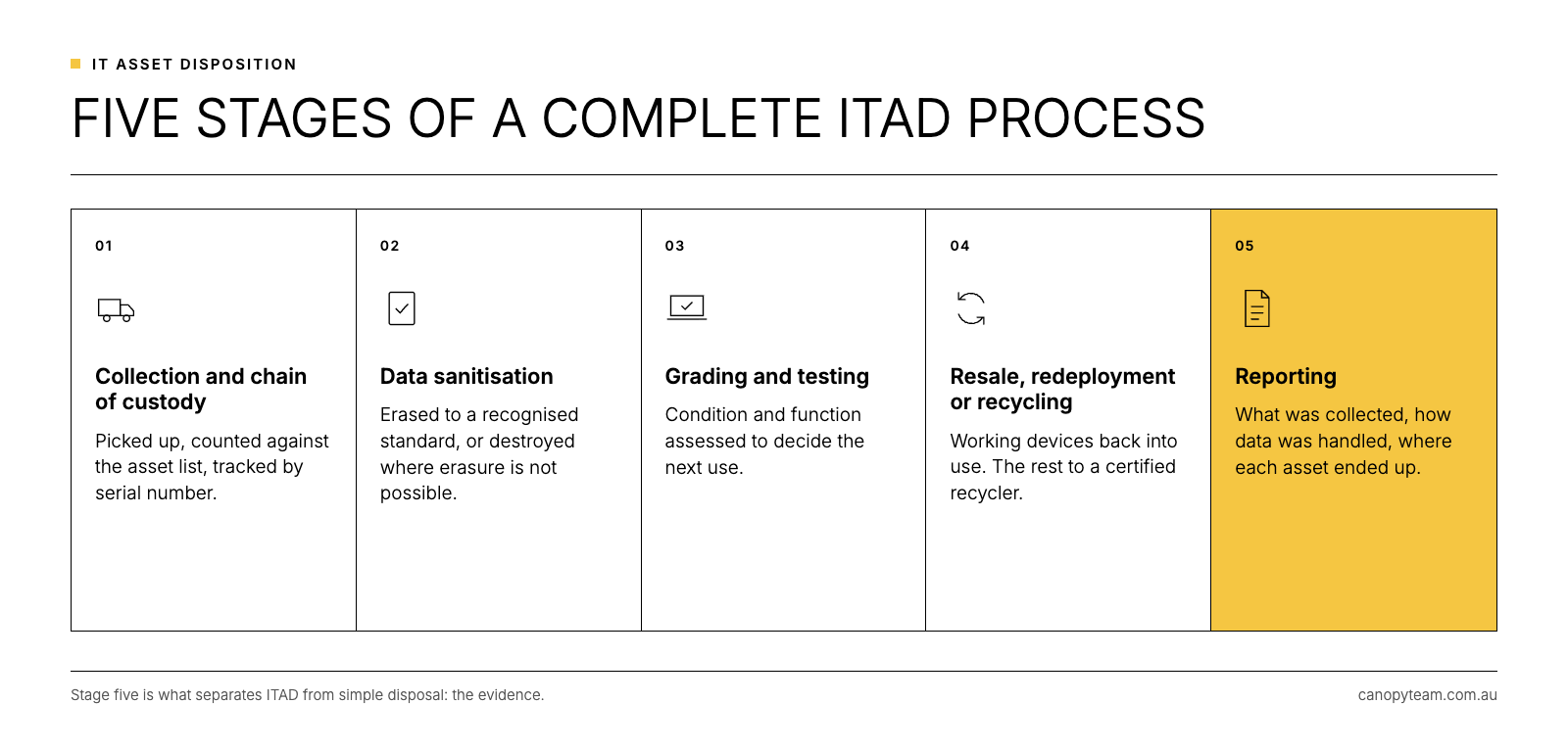 Diagram of the five stages of ITAD: collection and chain of custody, data sanitisation, grading and testing, resale, redeployment or recycling, and reporting.