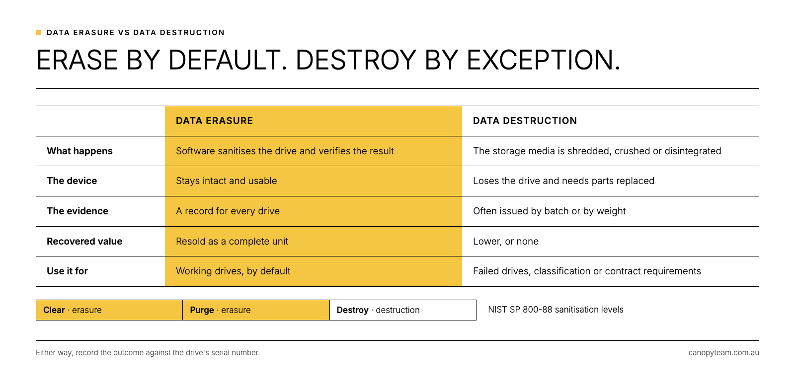 Comparison of data erasure and data destruction across process, device, evidence, recovered value and use, with the NIST SP 800-88 clear, purge and destroy levels.