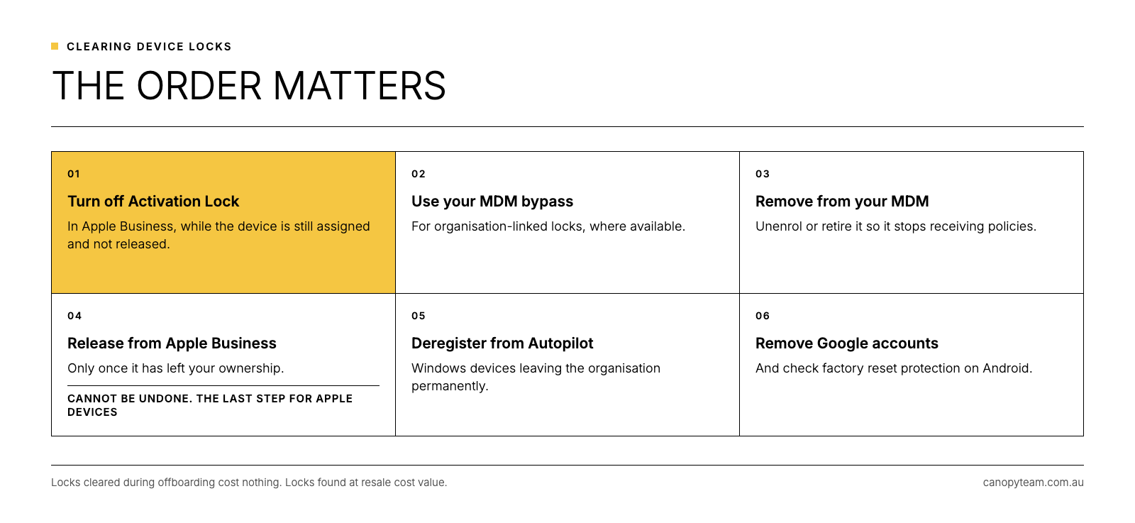 Six steps for clearing device locks in order, from turning off Activation Lock to removing Google accounts, noting that releasing a device from Apple Business cannot be undone.