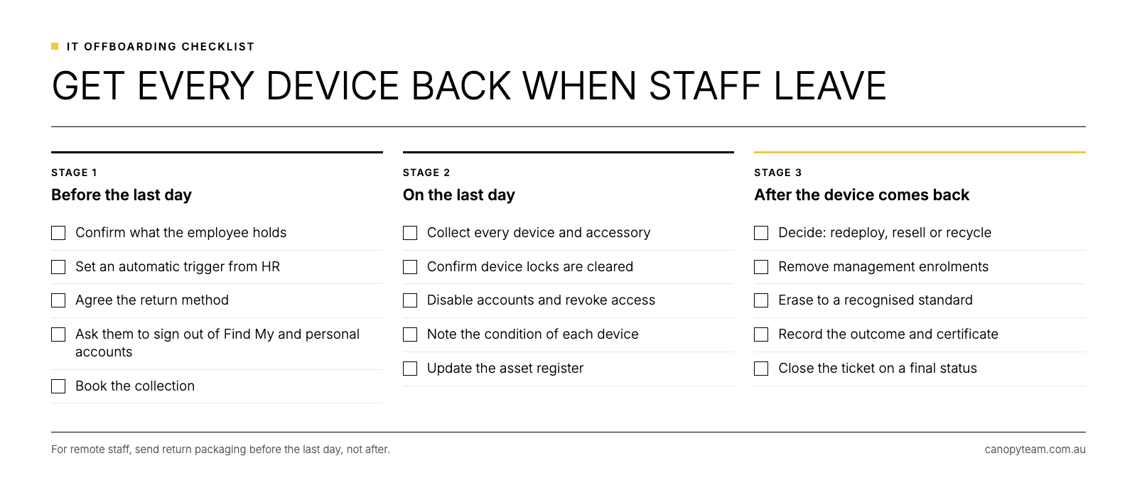 Three-stage IT offboarding checklist covering the lead-up to departure, the last day, and the steps after a device is returned.