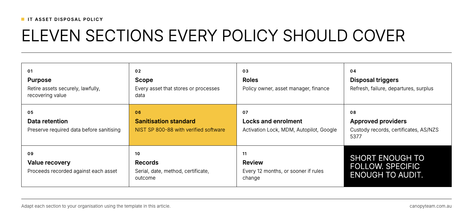 Grid of the eleven sections of an IT asset disposal policy, from purpose and scope to records and review.