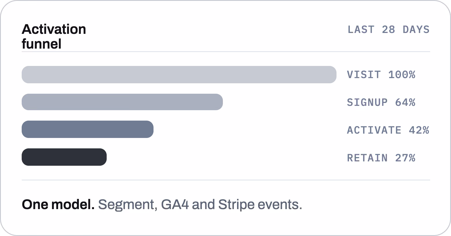 Activation funnel panel showing visit, signup, activate and retain rates