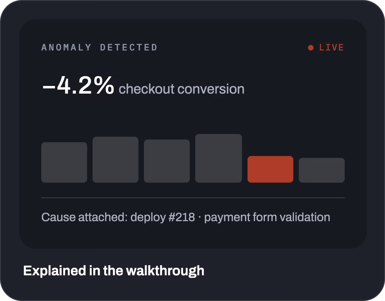 Anomaly alert card showing a 4.2% checkout conversion drop with the cause attached