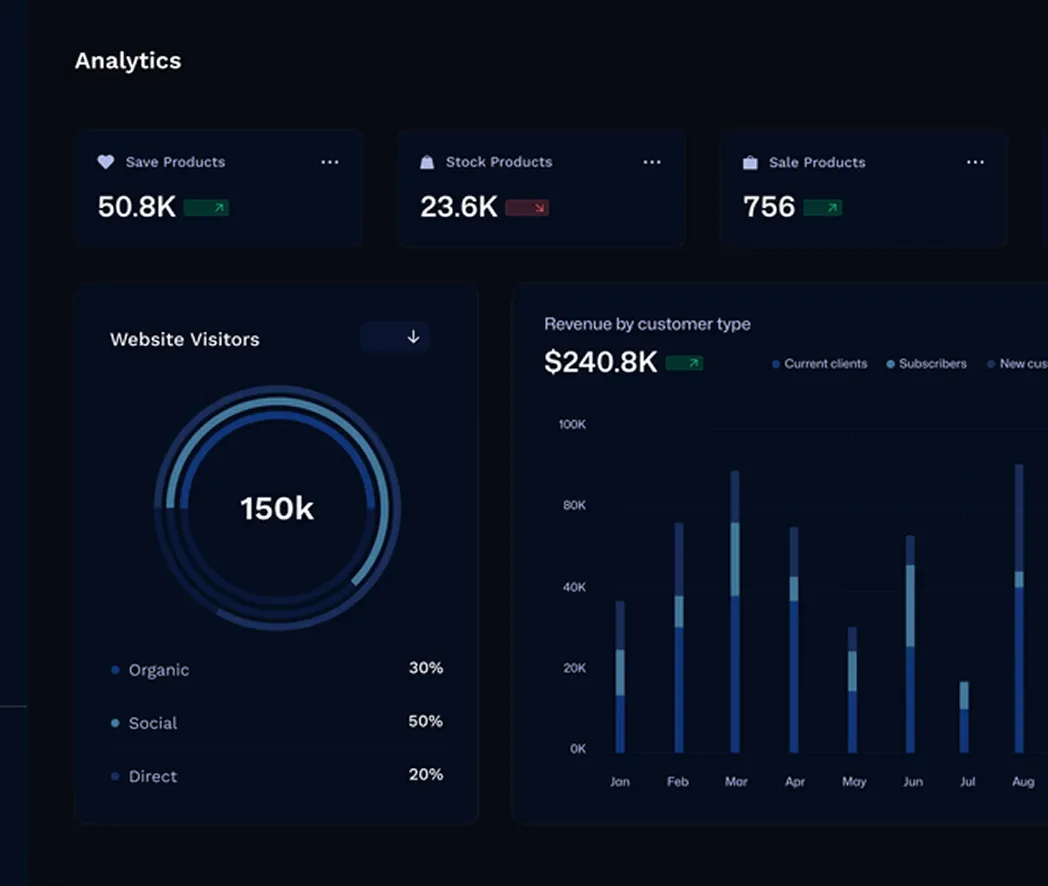 Dashboard showing product saves, stock, sales; website visitors 150k by source; revenue $240.8K by customer type.