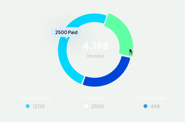 Donut chart showing invoice split: 2500 paid, 1200 overdue, 498 unpaid, total 4198 invoices.