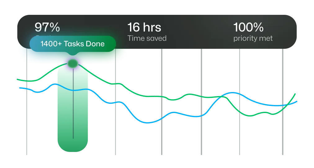 Graph with green and blue lines showing 97% tasks done, 16 hours saved, and 100% priority met.