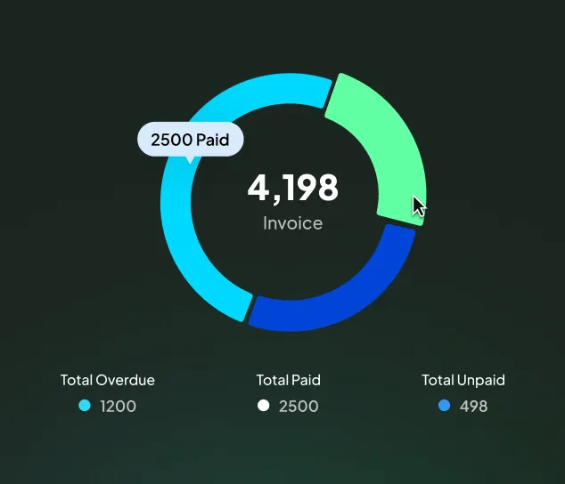 Circular chart showing 4,198 total invoice with segments for overdue, paid, and unpaid amounts.