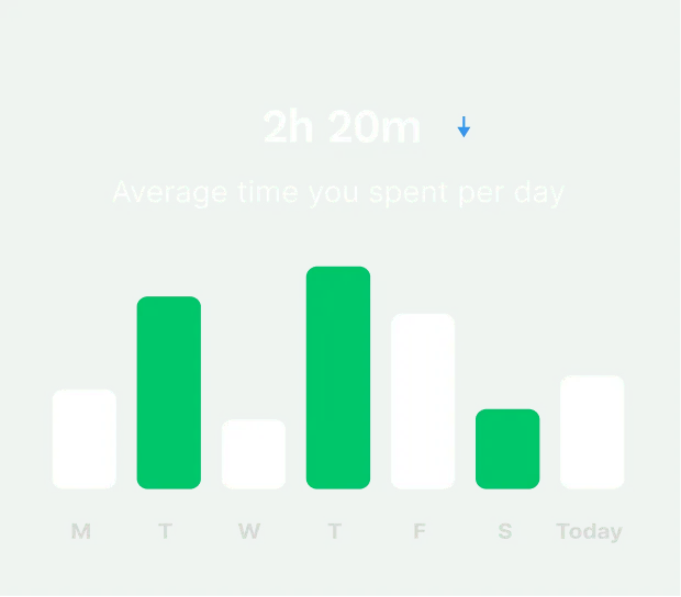 Bar chart showing average daily time spent with 2h 20m displayed and days M to Today below.