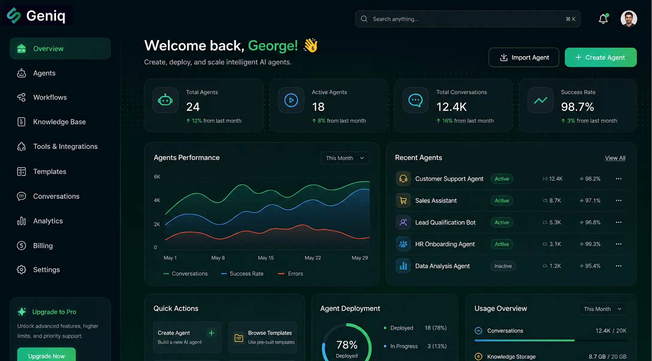 Full Geniq dashboard interface with sidebar navigation for Agents, Workflows, Knowledge Base, and Analytics, displaying key metrics, an agent performance graph, recent agents list, and deployment usage overview