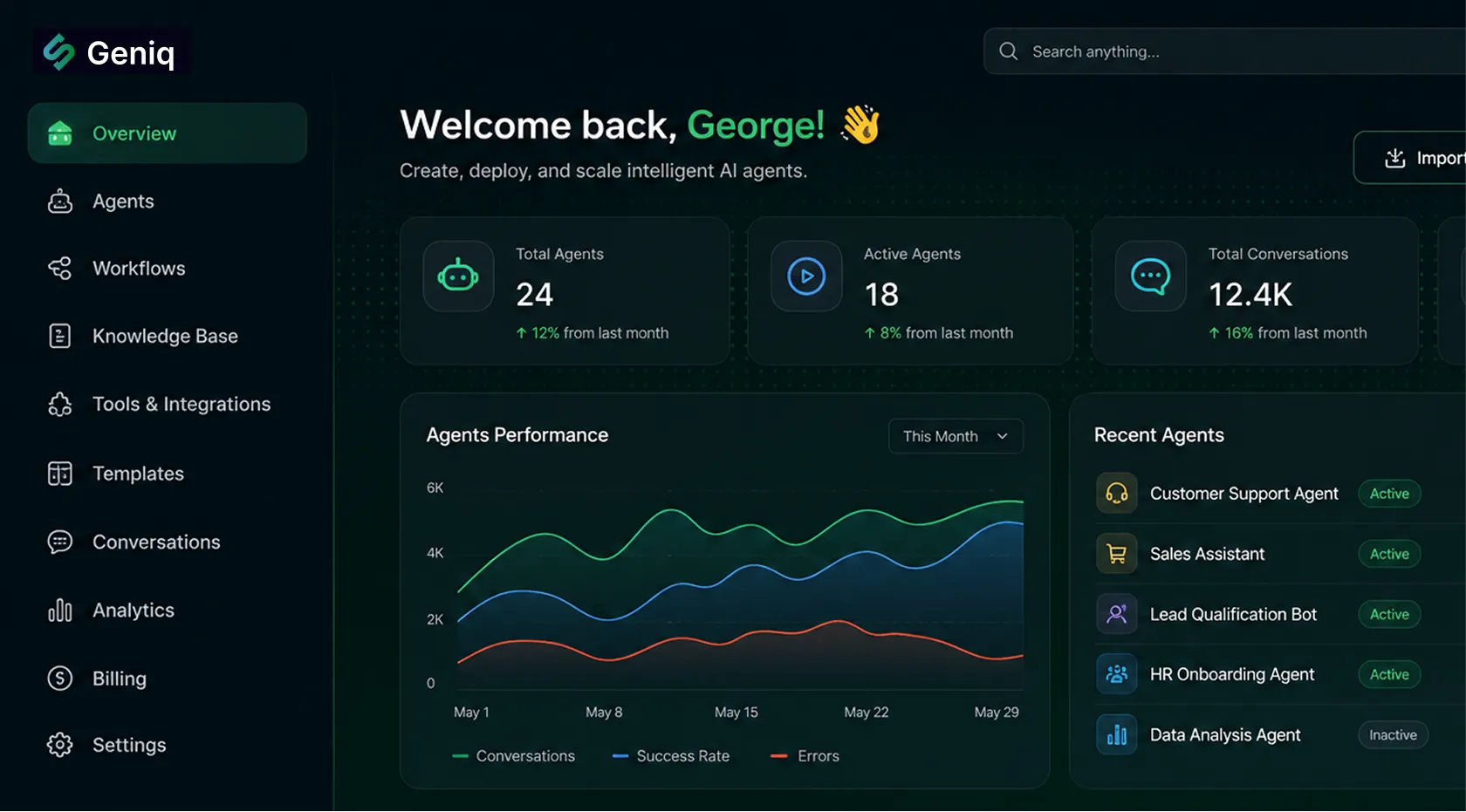 Dashboard screenshot of Geniq, an AI agent management platform, showing a dark-themed "Overview" page welcoming user George. Stat cards display Total Agents (24, up 12%), Active Agents (18, up 8%), and Total Conversations (12.4K, up 16%). A line chart titled "Agents Performance" tracks Conversations, Success Rate, and Errors from May 1–29. A sidebar lists navigation items (Agents, Workflows, Knowledge Base, Tools & Integrations, Templates, Conversations, Analytics, Billing, Settings), and a "Recent Agents" panel lists five agents (Customer Support Agent, Sales Assistant, Lead Qualification Bot, HR Onboarding Agent, Data Analysis Agent) with status badges, mostly "Active."