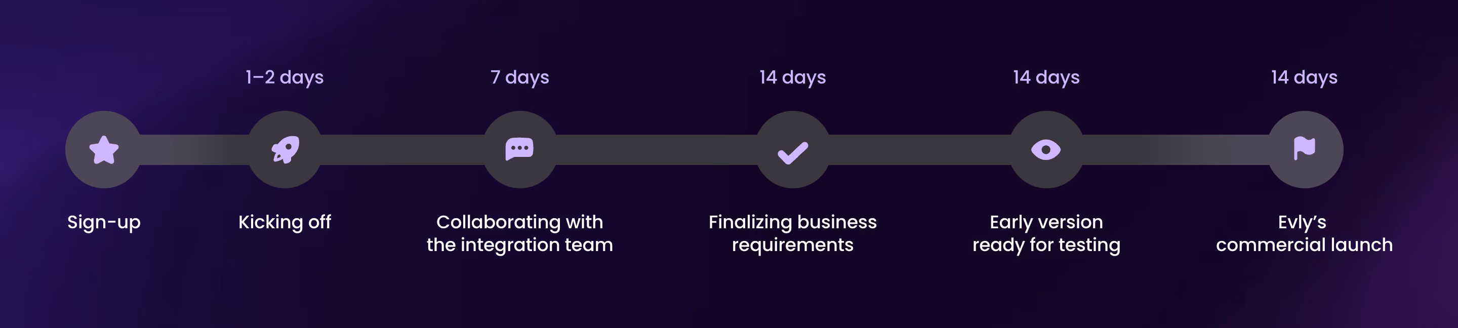 Evly AI assistant launch timeline