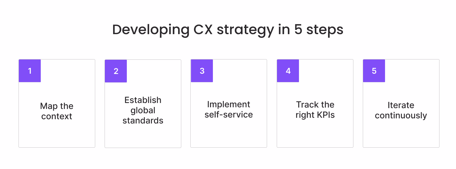 How to develop your digital customer experience strategy in 5 steps