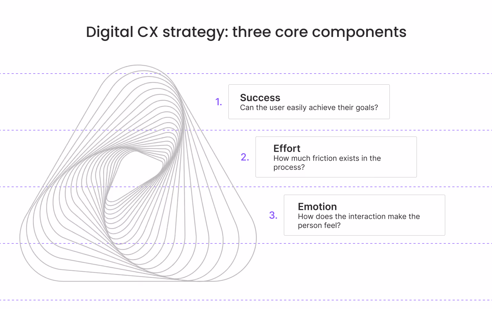 Digital Customer Experience Pillars