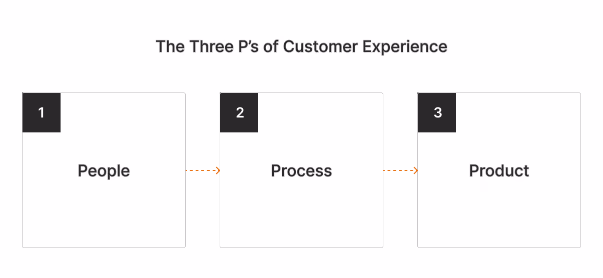 Three Forces of Customer Experience